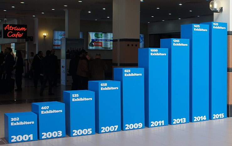 Динамика роста участников выставки начиная с 2001 года