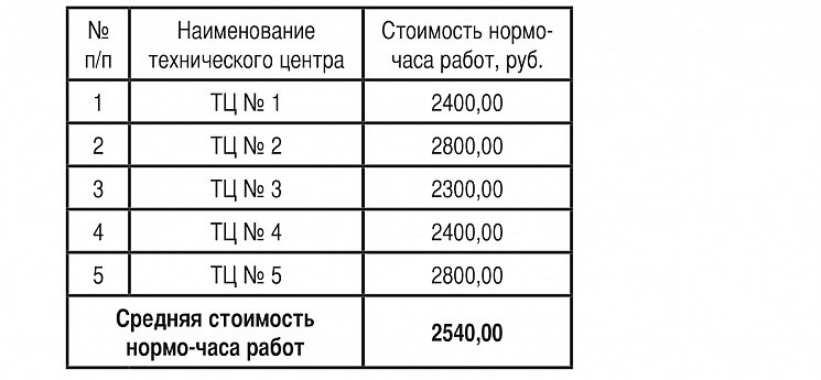 Стоимость нормо-часа работ в технических
центрах г. Москвы и Московской области