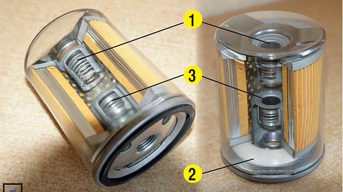 Наглядное пособие: масляный фильтр с тремя клапанами: 1 – перепускной; 2 – 
антидренажный; 3 – противосливной