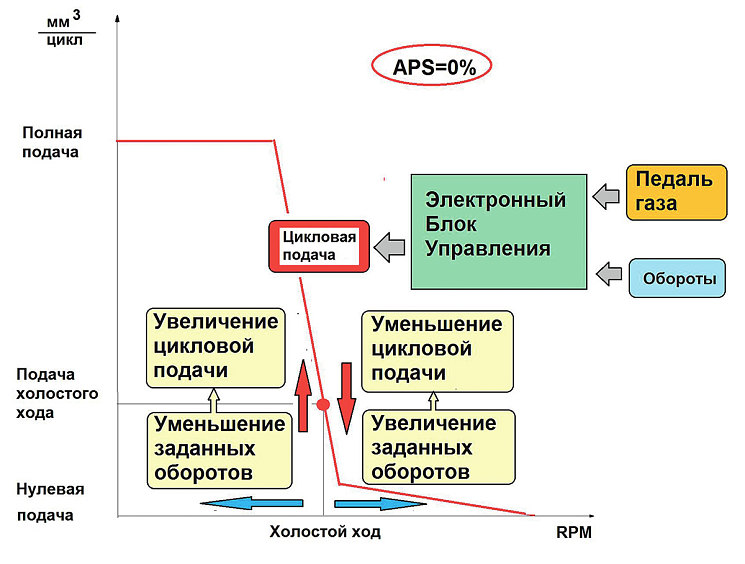 Рис. 1. Расчет цикловой подачи на холостом ходу
