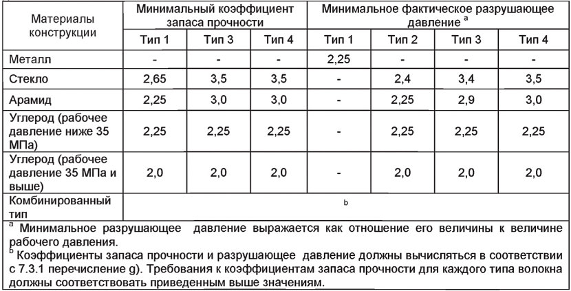 Таблица 1. Минимальные значения коэффициента запаса прочности и разрушающего давления по ГОСТ Р 55891–2013