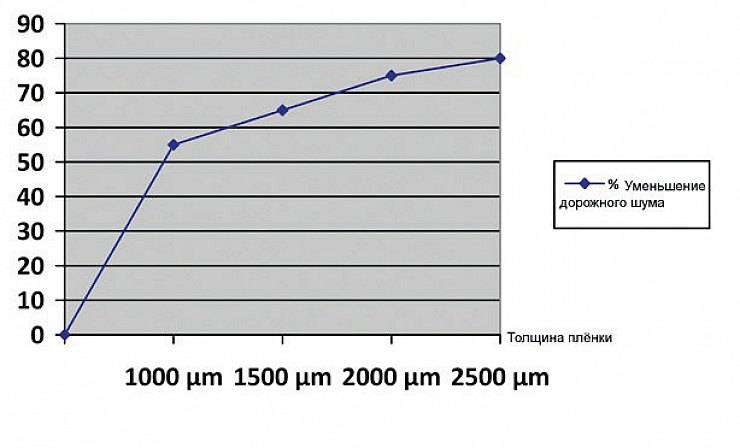 Снижение шума в процентах в зависимости от толщины покрытия (по данным производителя)