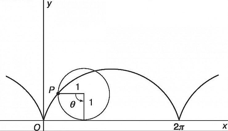 Рис. 1. Окружность катится по прямой («R по ∞»). Получается циклоида. Ее описывает крайняя
точка на протекторе автомобильного колеса