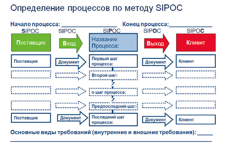 Рис. 11. Определение процессов по методу SIPOC