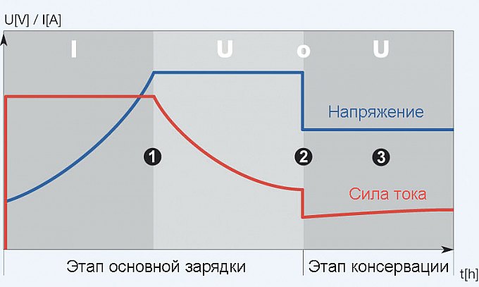 Характеристика зарядки IUoU