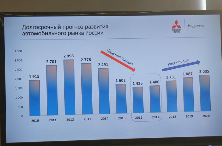 Рынок автомобилей прогноз. Динамика продаж автомобилей в России по годам. Исследование рынка автомобилей. Диаграмма продаж автомобилей. Автомобильный рынок России по годам.