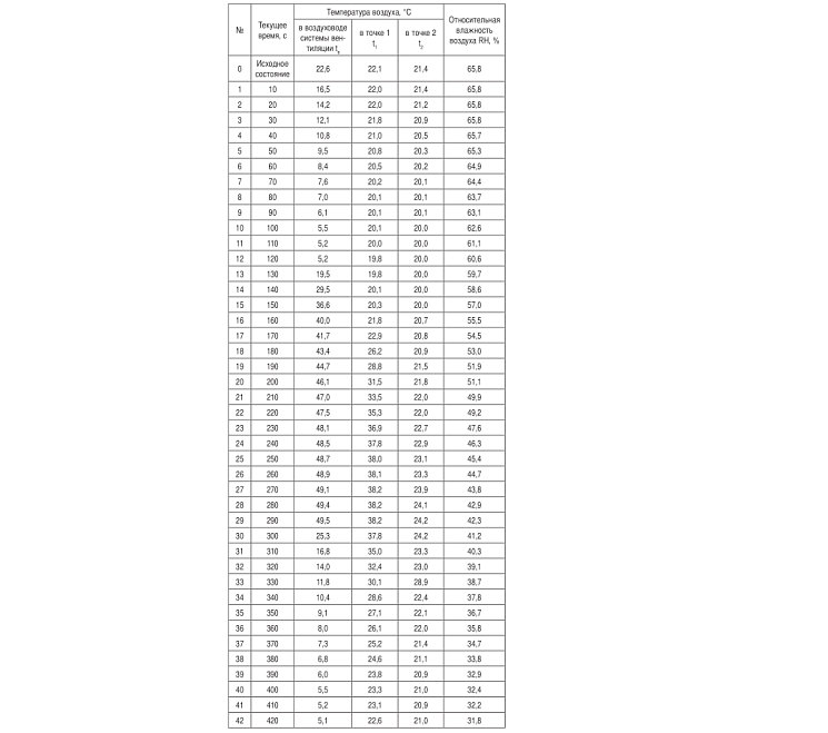 Таблица 1. Результаты контроля температуры и относительной влажности воздуха в салоне автомобиля Lexus RX270