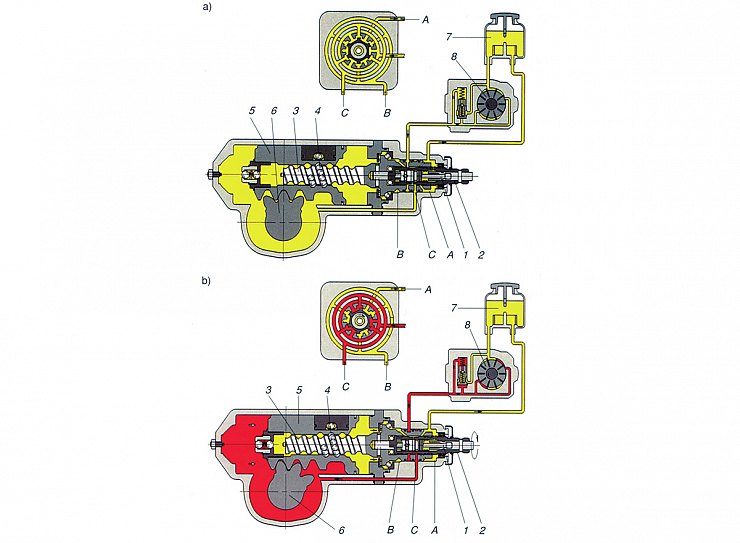 Рулевой механизм типа «винт — шариковая гайка»
с гидроусилителем:
а) усилие к рулевому колесу не приложено;
б) рулевое колесо вращают по часовой стрелке
1 — торсион; 2 — рулевой вал; 3 — винт; 4 — шарики; 5 — гайка-
поршень; 6 — зубчатый сектор; 7 — бачок с жидкостью; 8 —
роторный гидронасос