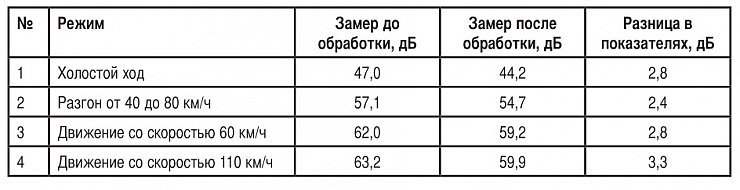 Результаты замеров защиты от шума автомобиля Mitsubishi
Outlander XL 2010 г.в. до и после обработки материалом Noxudol
3100 (дорожные испытания)