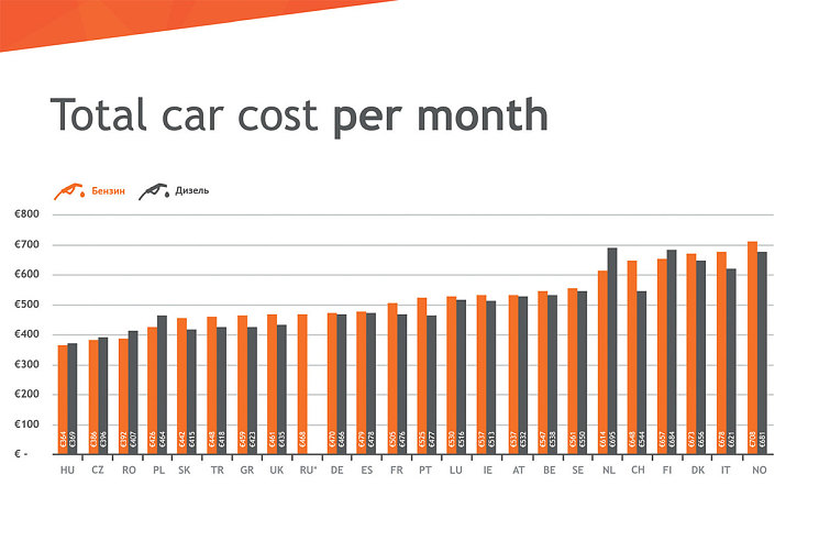  В России дизельные машины не распространены широко. Поэтому стоимость
владения автомобиля с дизельным мотором не была включена в график