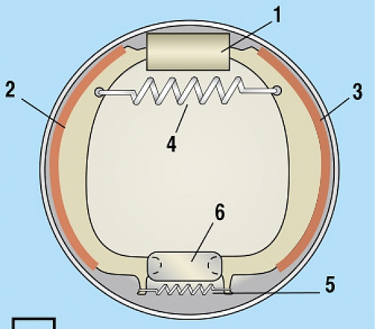 Рис. 2. Механизм с плавающими колодками: 1 – колесный цилиндр; 2 – накладка передняя; 3 – накладка задняя; 4 – верхняя стяжная пружина; 5 – нижняя стяжная пружина; 6 – опорная стойка колодок