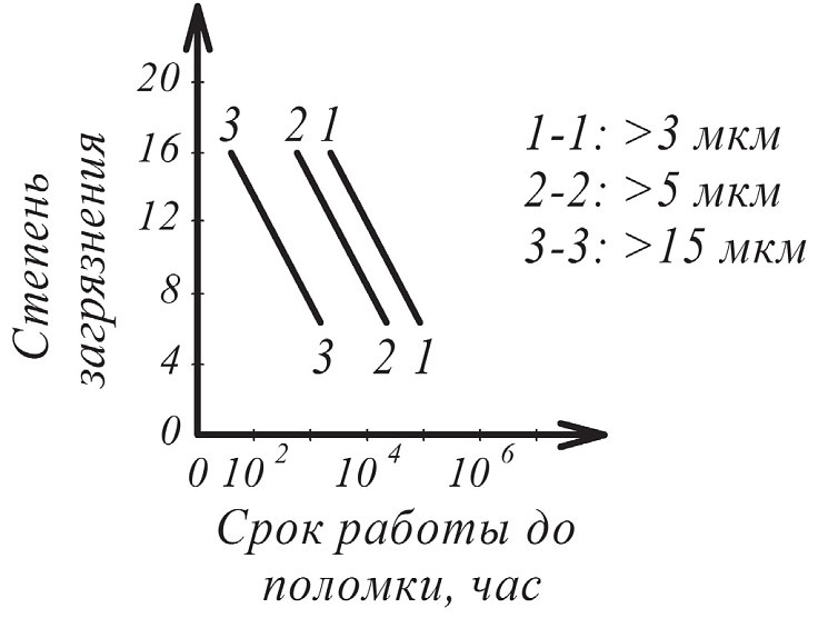 Рис. 2. Диаграмма износа в зависимости от концентрации
частиц