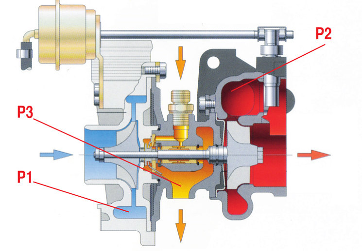 Рис. 1. Проницаемость уплотнений ротора зависит от соотноше-
ния давлений в трех полостях: в компрессоре (Р1), в турбине (Р2) и в центральном корпусе подшипников (Р3)