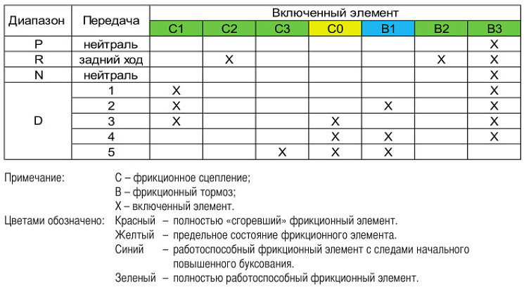 Таблица 1. Порядок работы фрикционных элементов АКП