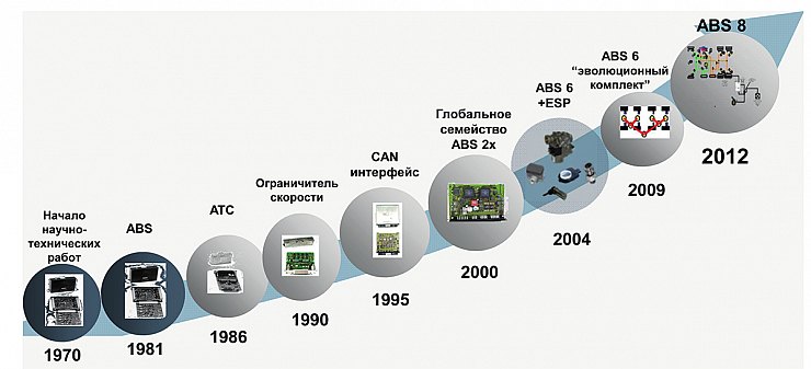 Эволюция электронных систем
управления процессом торможения
компании Knorr-Bremse