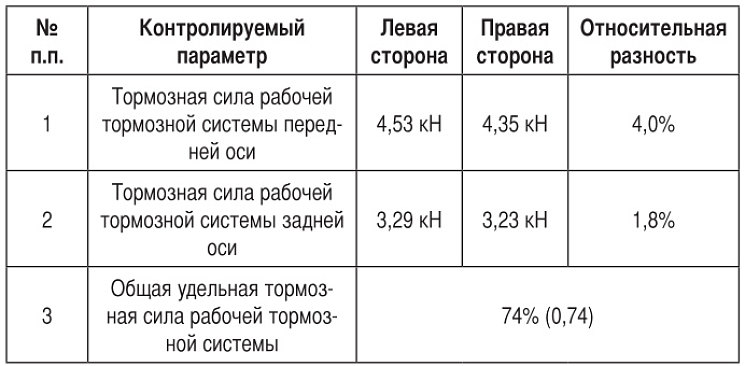 Таблица 4. Результаты контроля параметров рабочей тормозной системы автомобиля Lexus RX270