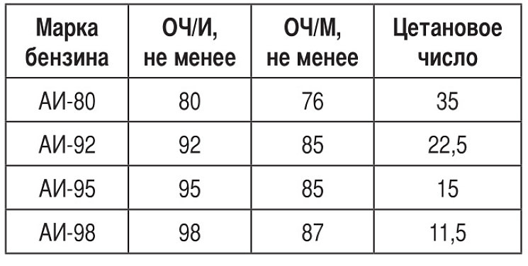 Таблица 2. Октановые и цетановые числа
автомобильных бензинов (по данным ВНИИ НП)