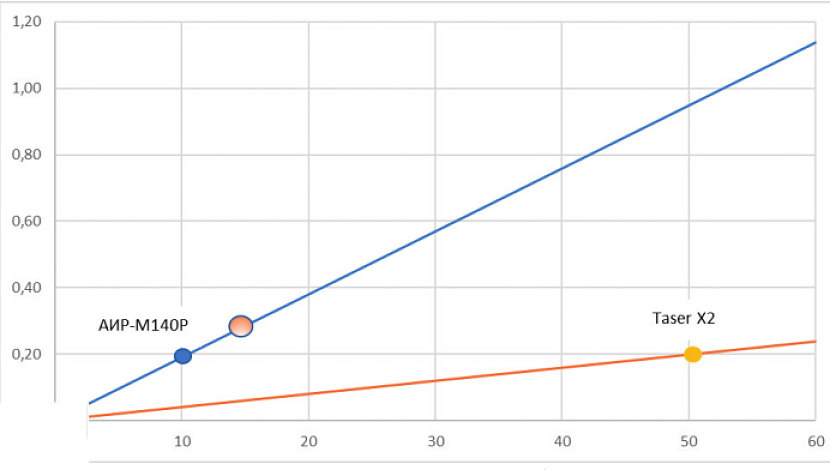 Рис. 3. Зависимость объемного действия заряда (Кл·см 3 ) за единицу времени воздействия
от расстояния между зондами ДЭШУ (см)