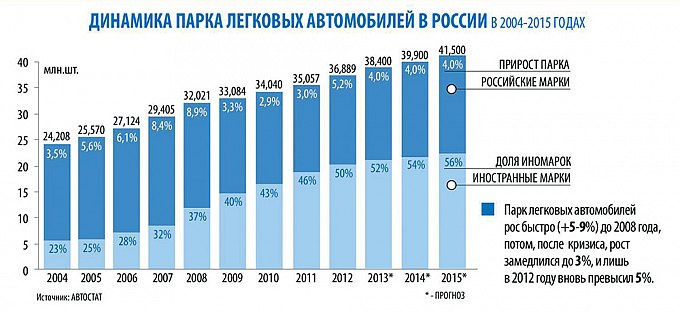 Сколько автолюбителей. Динамика роста российского автомобильного парка. Численность легковых автомобилей в России. Рост количества автомобилей. Динамика продаж автомобилей.
