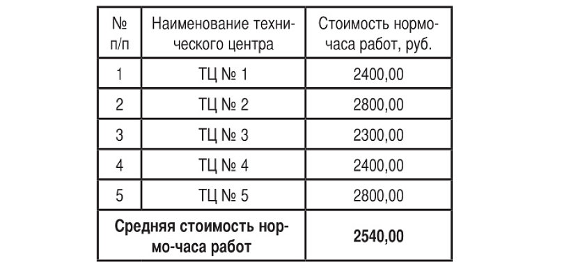 Таблица 2. Стоимость нормо-часа работ в технических центрах г. Москвы и Московской области